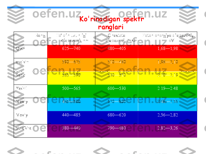 Rang To'lqin uzunligi 
diapazoni, nm Chastota 
diapazoni, THz Foton energiya diapazoni, 
eV
Qizil 625—740 480—405 1,68—1,98
apelsin 590—625 510—480 1,98—2,10
Sariq 565—590 530—510 2.10—2.19
Yashil 500—565 600—530 2.19—2.48
Moviy 485—500 620—600 2.48—2.56
Moviy 440—485 680—620 2,56—2,82
binafsha 380—440 790—680 2,82—3,26Ko'rinadigan spektr 
ranglari   