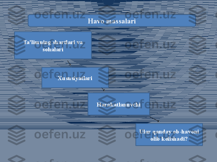 Ta'limning shartlari va 
sohalari Havo massalari
Xususiyatlari
Harakatlanuvchi
Ular qanday ob-havoni 
olib kelishadi? 