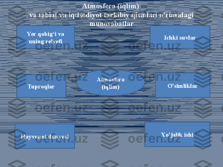 Atmosfera (iqlim) 
va tabiat va iqtisodiyot tarkibiy qismlari o'rtasidagi 
munosabatlar
Atmosfera 
(iqlim)Yer qobig‘i va 
uning relyefi
Tuproqlar
Hayvonot dunyosi Ichki suvlar
O'simliklar
Xo'jalik ishi 