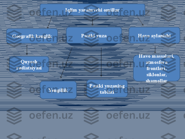 Iqlim yaratuvchi omillar
Geografik kenglik Havo aylanishiPastki yuza
Quyosh 
radiatsiyasi
Yengillik Pastki yuzaning 
tabiati Havo massalari, 
atmosfera 
frontlari, 
siklonlar, 
shamollar 