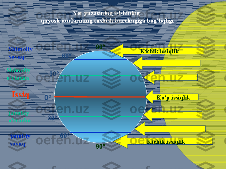 30º
30º 60º
60º0º 90º
90ºShimoliy
sovuq
janubiy _
sovuqShimoliy
o'rtacha
janubiy _
o'rtacha Issiq Yer yuzasining isishining 
quyosh nurlarining tushish burchagiga bog'liqligi
Kichik issiqlik
Ko'p issiqlik
Kichik issiqlik 