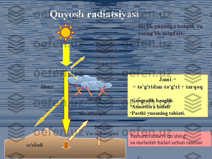 Quyosh radiatsiyasi
Birlik yuzasiga issiqlik va 
yorug'lik miqdori.
Streyt
aks ettirilgan tarqoq Yuqoridan 
aks ettirish
atmosfera 
chegaralari
so'riladi Issiqlik
Yer radiatsiyasi Jami =
= to'g'ridan-to'g'ri + tarqoq
•
Geografik kenglik
•
Atmosfera holati
•
Pastki yuzaning tabiati.
Tushuntirishlarni qo'shing
va nurlanish turlari uchun rasmlar 