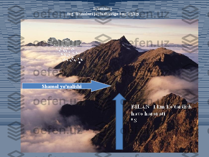 Iqlimning 
tog 'tizmalari joylashuviga bog'liqligi
Shamol yo'nalishi
BILAN    1 km ko'tarilish
havo harorati
0 
S  