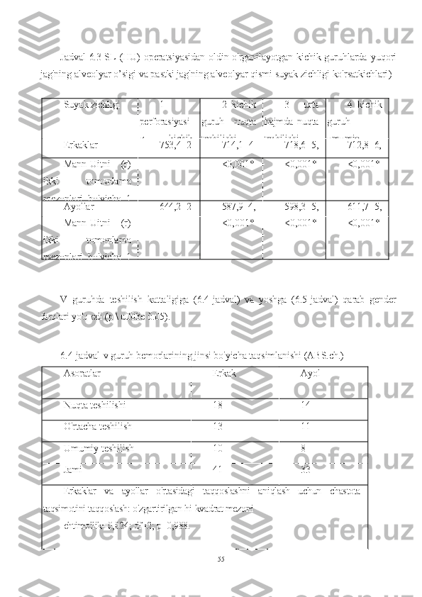 Jadval  6.3-SL (HU)  operatsiyasidan oldin o'rganilayotgan kichik guruhlarda   yuqori
jag'ning alveolyar o’sigi va pastki jag'ning alveolyar qismi  suyak zichligi ko'rsatkichlari )
Suyak zichligi  1
perforasiyasi
z   kichik 2   kichik
guruh   nuqta
teshilishi 3   urta
hajmda   nuqta
teshilishi 4   kichik
guruh
umumiy
Erkaklar 753,4 ±2
,2 714,1 ±4
,7 718,6 ±5,
5 712,8 ±6,
3
Mann-Uitni   (r)
ikki   tomonlama
mezonlari   bo'yicha   1 - <0,001* <0,001* <0,001*
Ayollar 644,2 ±2
,1 587,9 ±4,
3 598,3 ±5,
0 611,7 ±5,
8Mann-Uitni   (r)
ikki   tomonlama
mezonlari   bo'yicha   1 - <0,001* <0,001* <0,001*
V   guruhda   teshilish   kattaligiga   (6.4-jadval)   va   yoshga   (6.5-jadval)   qarab   gender
farqlari yo'q edi (p \ u003e 0.05).  
6.4-jadval-v guruh bemorlarining jinsi bo'yicha taqsimlanishi (ABS.ch.)
Asoratlar Erkak Ayol 
Nuqta teshilishi 18 14
O'rtacha teshilish 13 11
Umumiy teshilish 10 8
Jami 41 33
Erkaklar   va   ayollar   o'rtasidagi   taqqoslashni   aniqlash   uchun   chastota
taqsimotini taqqoslash: o'zgartirilgan hi-kvadrat mezoni
ehtimollik=0,024; df=2; p=0,988.
55 