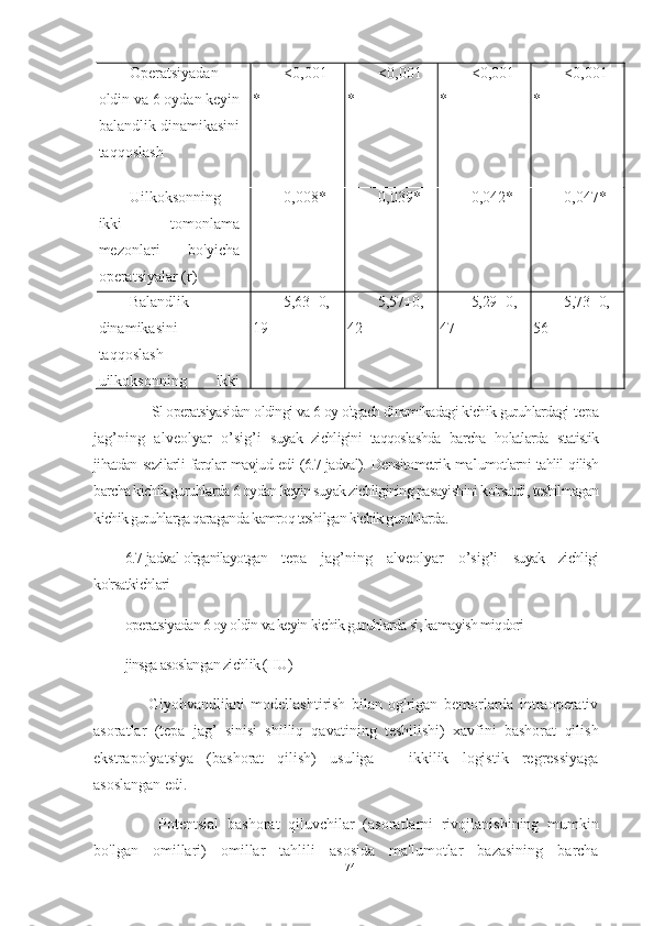 Operatsiyadan
oldin va 6 oydan keyin
balandlik dinamikasini
taqqoslash <0,001
* <0,001
* <0,001
* <0,001
*
Uilkoksonning
ikki   tomonlama
mezonlari   bo'yicha
operatsiyalar (r) 0,008* 0,039* 0,042* 0,047*
Balandlik
dinamikasini
taqqoslash
uilkoksonning   ikki 5,63 ±0,
19 5,57 ±0,
42 5,29 ±0,
47 5,73 ±0,
56
       Sl operatsiyasidan oldingi va 6 oy o'tgach dinamikadagi kichik guruhlardagi  tepa
jag’ning   alveolyar   o’sig’i   suyak   zichligini   taqqoslashda   barcha   holatlarda   statistik
jihatdan sezilarli farqlar mavjud edi (6.7-jadval). Densitometrik ma'lumotlarni tahlil qilish
barcha kichik guruhlarda 6 oydan keyin suyak zichligining pasayishini ko'rsatdi, teshilmagan
kichik guruhlarga qaraganda kamroq teshilgan kichik guruhlarda.
6.7-jadval-o'rganilayotgan   tepa   jag’ning   alveolyar   o’sig’i   suyak   zichligi
ko'rsatkichlari
operatsiyadan 6 oy oldin va keyin kichik guruhlarda sl, kamayish miqdori
jinsga asoslangan zichlik (HU)
        Giyohvandlikni   modellashtirish   bilan   og'rigan   bemorlarda   intraoperativ
asoratlar   (tepa   jag’   sinisi   shilliq   qavatining   teshilishi)   xavfini   bashorat   qilish
ekstrapolyatsiya   (bashorat   qilish)   usuliga   –   ikkilik   logistik   regressiyaga
asoslangan edi.
        Potentsial   bashorat   qiluvchilar   (asoratlarni   rivojlanishining   mumkin
bo'lgan   omillari)   omillar   tahlili   asosida   ma'lumotlar   bazasining   barcha
74 