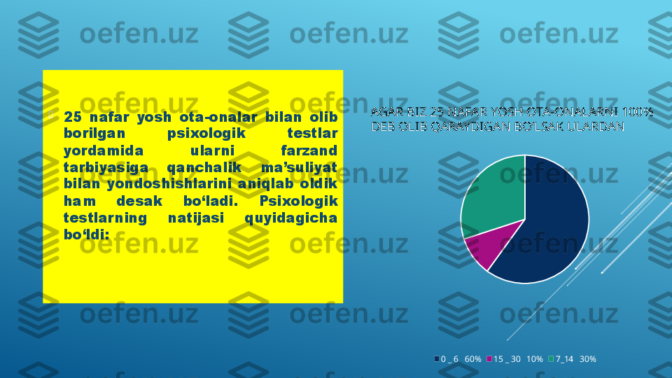 AGAR BIZ 25 NAFAR YOSH OTA-ONALARNI 100% 
DEB OLIB QARAYDIGAN BO‘LSAK ULARDAN 
2 5   nafar  yosh  ota-onalar  bilan  olib 
borilgan  psixologik  testlar 
yordamida  ular ni  farzand 
tarbiyasiga  qanchalik  ma’suliyat 
bilan  yondoshishlarini  aniqlab  oldik 
ham  desak  bo‘ladi.  Psixologik 
testlar ning  natijasi  quyidagicha 
bo‘ldi: 
0 _ 6   60% 15 _ 30   10% 7_14   30% 