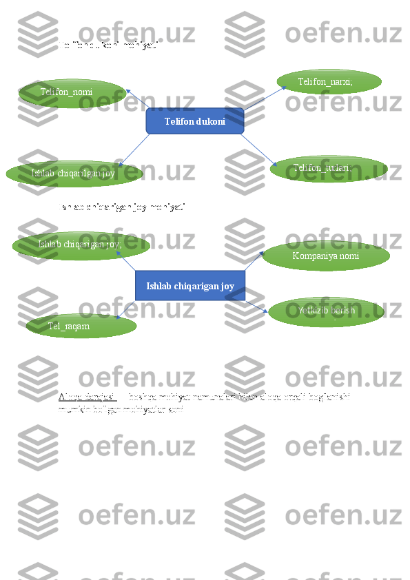 Telifon dukoni mohiyati
Ishlab chiqarigan   joy mohiyati
Aloqa darajasi  — boshqa mohiyat namunalari bilan aloqa orqali bog'lanishi 
mumkin bo'lgan mohiyatlar soni  Telifon dukoni Telifon_narxi;
Ishlab chiqarilgan joy Telifon_turlari;Telifon_nomi
Ishlab chiqarigan   joy Kompaniya nomiIshlab chiqarigan joy;
Tel_raqam Yetkizib berish
vaqti 