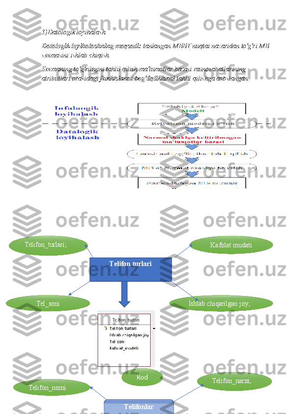 3)Datologik loyihalash. 
Datalogik loyihalashning maqsadi:  tanlangan MBBT nuqtai nazaridan to'g'ri MB
sxemasini ishlab chiqish. 
Sxemaning to'g'riligini tahlil qilish ma'lumotlar bazasi munosabatlarining 
atributlari orasidagi  funktsional bog'liqliklarni  tahlil qilishga asoslangan.
Telifon turlari Kafolat mudatiTelifon_turlari;
Tel_soni
Ishlab chiqarilgan joy;
Telifonlar Telifon_narxi;
Telifon_nomi Kod 