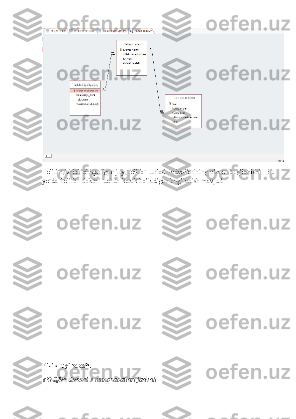 Telifon,ishlab chiqarilgan joy,Telifon turlari  jadvallarining o’zaro bog’lanishi . Bu
yerda Telifon dokoni uchun kerak bo’ladigan bog’lanish mavjud.
Fizik loyihalash.
« Telifon dokoni  » munosabatlari jadvali  