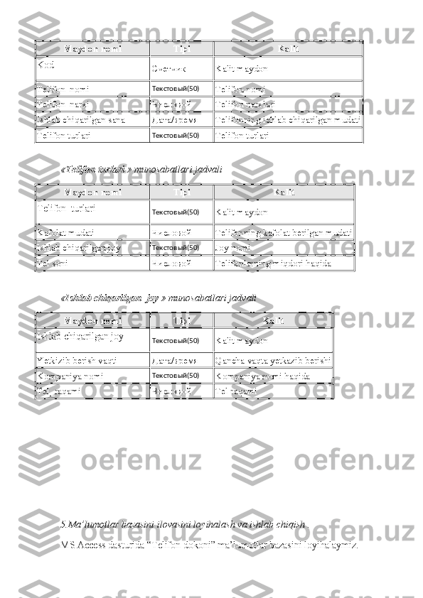 Maydon nomi Tipi Kalit
Kod
Счетчик Kalit maydon
Telifon_nomi Текстовый(50)
Telifon nomi
Telifon_narxi Числовой Telifon narxlari
Ishlab chiqarilgan sana Дата/время Telifonning ichlab chiqarilgan mudati
Telifon turlari Текстовый(50)
Telifon turlari
« Telifon turlari  » munosabatlari jadvali 
Maydon nomi Tipi Kalit
Telifon_turlari
Текстовый(50)
Kalit maydon
Kafolat mudati Числовой Telifonning kafolat berilgan mudati
Ishlab chiqarilgan joy Текстовый(50)
Joy nomi
Tel soni Числовой Telifonlarning miqdori haqida
« Ishlab chiqarilgan  joy  » munosabatlari jadvali 
Maydon nomi Tipi Kalit
Ishlab chiqarilgan joy
Текстовый(50)
Kalit maydon
Yetkizib berish vaqti Дата/время Qancha vaqta yetkazib berishi
Kompaniya nomi Текстовый(50)
Kompaniya nomi haqida 
Tel_raqami Числовой Tel raqami
 
5.Ma’lumotlar bazasini ilovasini loyihalash va ishlab chiqish .
MS Access dasturida “Telifon dokoni” ma’lumotlar bazasini loyihalaymiz. 