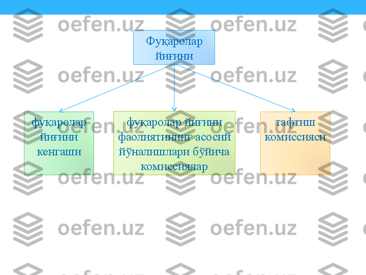 фуқаролар 
йиғини 
кенгаши фуқаролар йиғини 
фаолиятининг асосий 
йўналишлари бўйича 
комиссиялар тафтиш 
комиссияси
 Фуқаролар 
йиғини 