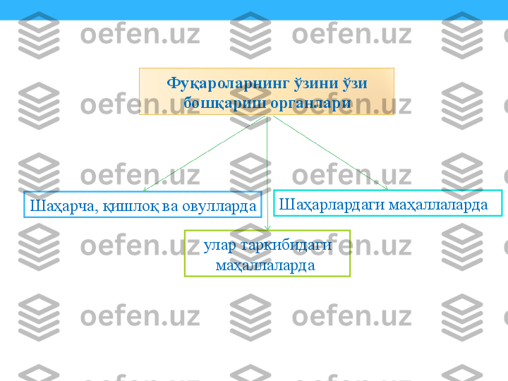 Шаҳарча, қишлоқ ва овулларда
улар таркибидаги 
маҳаллаларда  Шаҳарлардаги маҳаллаларда Фуқароларнинг ўзини ўзи 
бошқариш органлари 