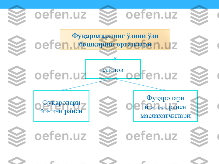 Фуқароларнинг ўзини ўзи 
бошқариш органлари
сайлов
Фуқаролари 
йиғини раиси Фуқаролари 
йиғини раиси 
маслаҳатчилари 