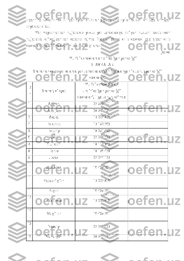 organning ruxsatnomasi olingan oydan e’tiboran yigirma to’rt oy ichida qurilishi tugallanmagan
obyektlar kiradi.
Yer   maydonlaridan   hujjatlarsiz   yoxud   yer   uchastkasiga   bo’lgan   huquqni   tasdiqlovchi
hujjatlarda   ko’rsatilganidan   kattaroq   hajmda   foydalanilganda   soliq   stavkasi   belgilangan   soliq
stavkalarining to’rt baravari miqdorida belgilanadi.
1-jadval
Yuridik shaxslardan olinadigan yer solig’i
STAVKALARI
Shaharlar va posyolkalarda yer uchastkalaridan foydalanganlik uchun yer solig’i
stavkalari
T/
r Shahar, viloyat Yuridik shaxslardan
undiriladigan yer solig’i
stavkalari, 1 ga uchun, so’mda
1. Angren 23 977 101
Andijon 28 741 121
3. Asaka 17 223 806
4. Bekobod 17 192 365
5. Beruniy 18 291 499
6. Buxoro 23 244 127
7. Guliston 18 113 745
8. Denov 18 176 438
9. Jizzax 23 244 127
10
. Zarafshon 16 459 361
11
. Kattaqo’rg’on 17 223 806
1 Kogon 16 459 361
13
. Kosonsoy 17 223 806
14
. Marg’ilon 16 459 361
15
. Navoiy 23 244 127
16 Namangan 28 741 121 