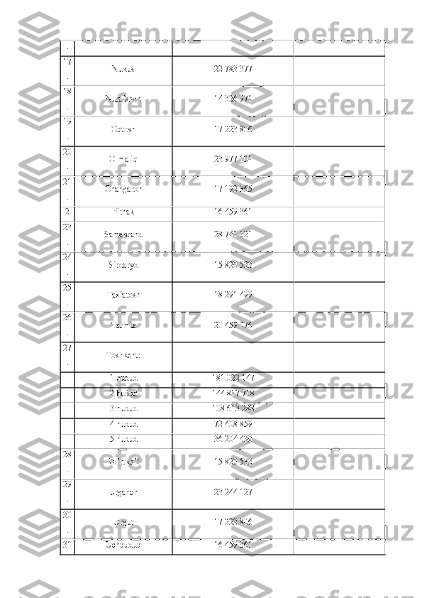 .
17
. Nukus 22 783 377
18
. Nurafshon 14 326 971
19
. Oqtosh 17 223 806
20
. Olmaliq 23 977 101
21
. Ohangaron 17 192 365
2 Pitnak 16 459 361
23
. Samarqand 28 741 121
24
. Sirdaryo 15 820 533
25
. Taxiatosh 18 291 499
26
. Termiz 20 459 076
27
. Toshkent:
1 hudud 181 022 147
2 hudud 144 817 718
3 hudud 108 613 288
4 hudud 72 408 859
5 hudud 36 204 430
28
. To’rtko’l 15 820 533
29
. Urganch 23 244 127
30
. Urgut 17 223 806
31 Uchquduq 16 459 361 