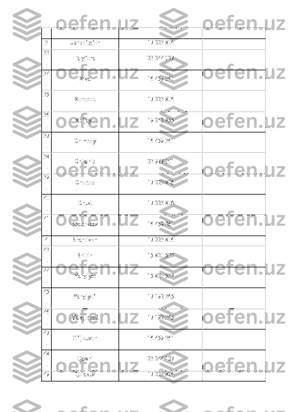 .
3 Uchqo’rg’on 17 223 806
33
. Farg’ona 23 244 127
34
. Xiva 16 459 361
35
. Xonobod 17 223 806
36
. Xo’jayli 19 212 855
37
. Chimboy 16 459 361
38
. Chirchiq 23 977 101
39
. Chortoq 17 223 806
40
. Chust 17 223 806
41
. Shahrisabz 16 459 361
4 Shahrixon 17 223 806
43
. Shirin 15 820 533
44
. Yangiyer 15 820 533
45
. Yangiyo’l 17 192 365
46
. Yangiobod 17 192 365
47
. G’ijduvon 16 459 361
48
. Qarshi 23 244 127
49 Qorasuv 17 223 806 