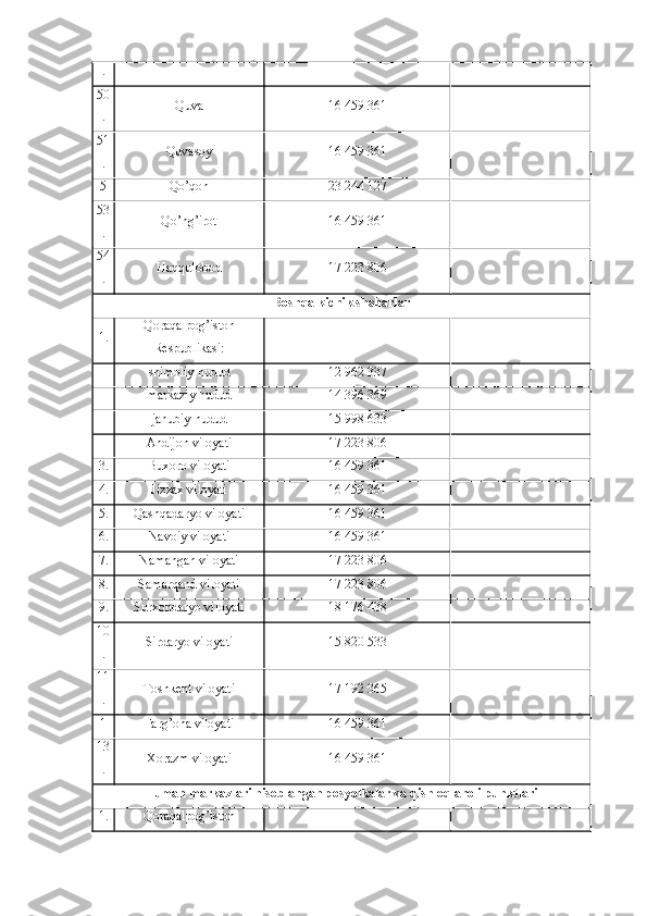 .
50
. Quva 16 459 361
51
. Quvasoy 16 459 361
5 Qo’qon 23 244 127
53
. Qo’ng’irot 16 459 361
54
. Haqqulobod 17 223 806
Boshqa kichik shaharlar
1. Qoraqalpog’iston
Respublikasi:
shimoliy hudud 12 962 337
markaziy hudud 14 396 369
janubiy hudud 15 998 633
Andijon viloyati 17 223 806
3. Buxoro viloyati 16 459 361
4. Jizzax viloyati 16 459 361
5. Qashqadaryo viloyati 16 459 361
6. Navoiy viloyati 16 459 361
7. Namangan viloyati 17 223 806
8. Samarqand viloyati 17 223 806
9. Surxondaryo viloyati 18 176 438
10
. Sirdaryo viloyati 15 820 533
11
. Toshkent viloyati 17 192 365
1 Farg’ona viloyati 16 459 361
13
. Xorazm viloyati 16 459 361
Tuman markazlari hisoblangan posyolkalar va qishloq aholi punktlari
1. Qoraqalpog’iston 