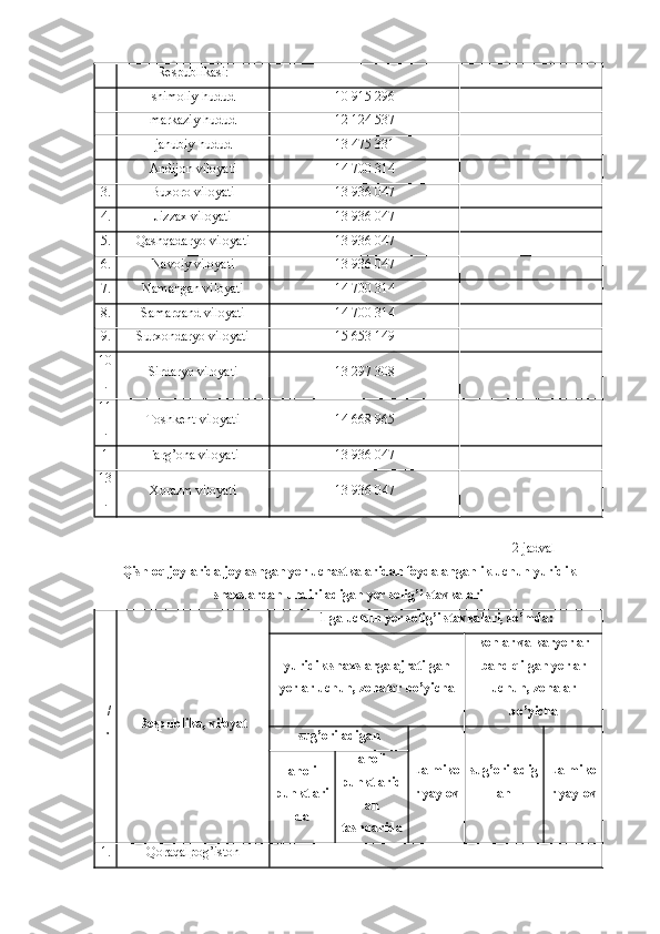 Respublikasi:
shimoliy hudud 10 915 296
markaziy hudud 12 124 537
janubiy hudud 13 475 331
Andijon viloyati 14 700 314
3. Buxoro viloyati 13 936 047
4. Jizzax viloyati 13 936 047
5. Qashqadaryo viloyati 13 936 047
6. Navoiy viloyati 13 936 047
7. Namangan viloyati 14 700 314
8. Samarqand viloyati 14 700 314
9. Surxondaryo viloyati 15 653 149
10
. Sirdaryo viloyati 13 297 308
11
. Toshkent viloyati 14 668 965
1 Farg’ona viloyati 13 936 047
13
. Xorazm viloyati 13 936 047
2-jadval
Qishloq joylarida joylashgan yer uchastkalaridan foydalanganlik uchun yuridik
shaxslardan undiriladigan yer solig’i stavkalari
T/
r Respublika, viloyat 1 ga uchun yer solig’i stavkalari, so’mda:
yuridik shaxslarga ajratilgan
yerlar uchun, zonalar bo’yicha konlar va karyerlar
band qilgan yerlar
uchun, zonalar
bo’yicha
sug’oriladigan
Lalmiko
r   yaylov sug’oriladig
an Lalmiko
r   yaylovaholi
punktlari
da aholi
punktlarid
an
tashqarida
1. Qoraqalpog’iston 