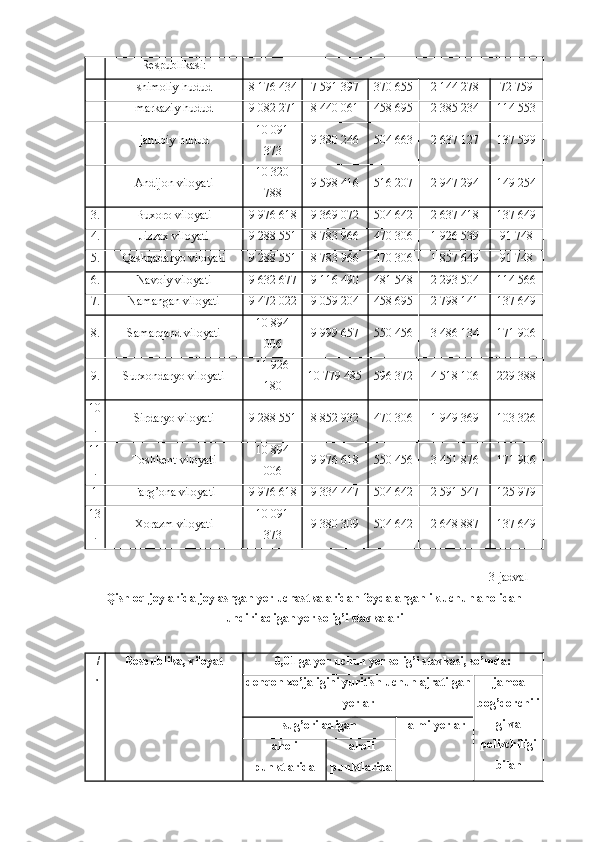 Respublikasi:
shimoliy hudud 8 176 434 7 591 397 370 655 2 144 278 72 759
markaziy hudud 9 082 271 8 440 061 458 695 2 385 234 114 553
janubiy hudud 10 091
373 9 380 246 504 663 2 637 127 137 599
Andijon viloyati 10 320
788 9 598 416 516 207 2 947 294 149 254
3. Buxoro viloyati 9 976 618 9 369 072 504 642 2 637 418 137 649
4. Jizzax viloyati 9 288 551 8 783 966 470 306 1 926 539 91 748
5. Qashqadaryo viloyati 9 288 551 8 783 966 470 306 1 857 649 91 748
6. Navoiy viloyati 9 632 677 9 116 490 481 548 2 293 504 114 566
7. Namangan viloyati 9 472 022 9 059 204 458 695 2 798 141 137 649
8. Samarqand viloyati 10 894
006 9 999 657 550 456 3 486 134 171 906
9. Surxondaryo viloyati 11 926
180 10 779 485 596 372 4 518 106 229 388
10
. Sirdaryo viloyati 9 288 551 8 852 932 470 306 1 949 369 103 326
11
. Toshkent viloyati 10 894
006 9 976 618 550 456 3 451 876 171 906
1 Farg’ona viloyati 9 976 618 9 334 447 504 642 2 591 547 125 979
13
. Xorazm viloyati 10 091
373 9 380 309 504 642 2 648 887 137 649
3-jadval
Qishloq joylarida joylashgan yer uchastkalaridan foydalanganlik uchun aholidan
undiriladigan yer solig’i stavkalari
 
T/
r Respublika, viloyat 0,01 ga yer uchun yer solig’i stavkasi, so’mda:
dehqon xo’jaligini yuritish uchun ajratilgan
yerlar jamoa
bog’dorchili
gi va
polizchiligi
bilansug’oriladigan lalmi yerlar
aholi
punktlarida aholi
punktlarida 