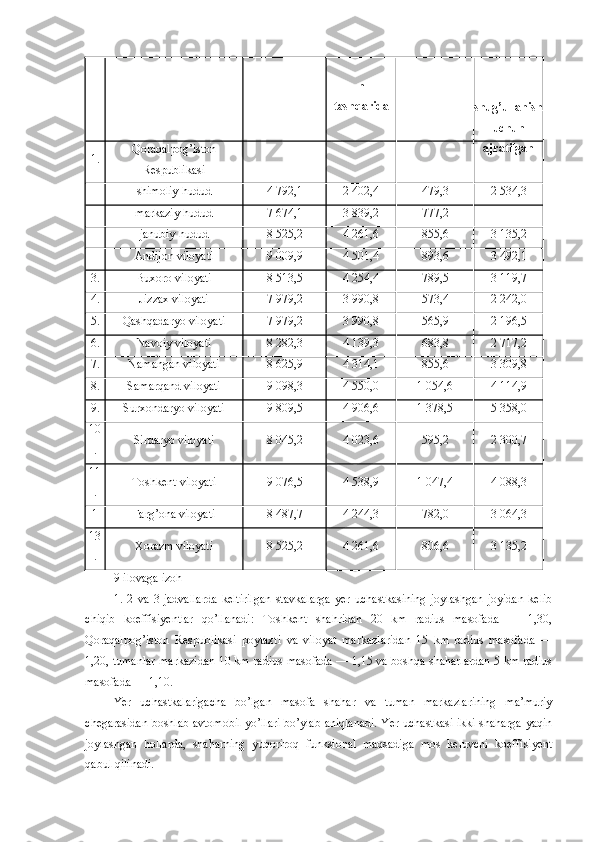 n
tashqarida
shug’ullanish
uchun
ajratilgan
1. Qoraqalpog’iston
Respublikasi  
shimoliy hudud 4 792,1 2 402,4 479,3 2 534,3
markaziy hudud 7 674,1 3 839,2 777,2 -
janubiy hudud 8 525,2 4 261,6 855,6 3 135,2
Andijon viloyati 9 009,9 4 501,4 893,6 3 492,1
3. Buxoro viloyati 8 513,5 4 254,4 789,5 3 119,7
4. Jizzax viloyati 7 979,2 3 990,8 573,4 2 242,0
5. Qashqadaryo viloyati 7 979,2 3 990,8 565,9 2 196,5
6. Navoiy viloyati 8 282,3 4 139,3 683,8 2 717,2
7. Namangan viloyati 8 625,9 4 314,1 855,6 3 309,8
8. Samarqand viloyati 9 098,3 4 550,0 1 054,6 4 114,9
9. Surxondaryo viloyati 9 809,5 4 906,6 1 378,5 5 358,0
10
. Sirdaryo viloyati 8 045,2 4 023,6 595,2 2 300,7
11
. Toshkent viloyati 9 076,5 4 538,9 1 047,4 4 088,3
1 Farg’ona viloyati 8 487,7 4 244,3 782,0 3 064,3
13
. Xorazm viloyati 8 525,2 4 261,6 806,6 3 135,2
9-ilovaga  izoh
1.   2   va   3-jadvallarda   keltirilgan   stavkalarga   yer   uchastkasining   joylashgan   joyidan   kelib
chiqib   koeffisiyentlar   qo’llanadi:   Toshkent   shahridan   20   km   radius   masofada   —   1,30,
Qoraqalpog’iston   Respublikasi   poytaxti   va   viloyat   markazlaridan   15   km   radius   masofada   —
1,20, tumanlar markazidan 10 km radius masofada — 1,15 va boshqa shaharlardan 5 km radius
masofada — 1,10.
Yer   uchastkalarigacha   bo’lgan   masofa   shahar   va   tuman   markazlarining   ma’muriy
chegarasidan boshlab avtomobil yo’llari bo’ylab aniqlanadi. Yer uchastkasi ikki shaharga yaqin
joylashgan   hollarda,   shaharning   yuqoriroq   funksional   maqsadiga   mos   keluvchi   koeffisiyent
qabul qilinadi. 