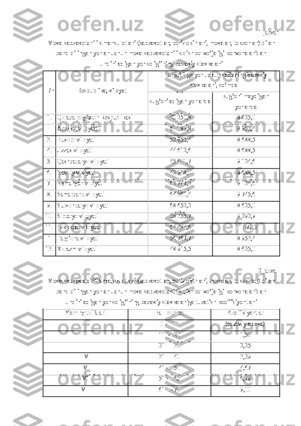 1-jadval
Meva-sabzavotchilik mahsulotlari (sabzavotlar, poliz ekinlari, mevalar, tokzorlar) bilan
band qilingan yerlar uchun meva-sabzavotchilik qishloq xo’jaligi korxonalaridan
undiriladigan yer solig’ining bazaviy stavkalari
T/r Respublika, viloyat 1-toifali 1 ga yer uchun soliqning bazaviy
stavkalari, so’mda
sug’oriladigan yerlarda sug’orilmaydigan
yerlarda
1. Qoraqalpog’iston Respublikasi 40 251,8 8 625,0
Andijon viloyati 61 089,8 8 953,4
3. Buxoro viloyati 52 953,4 8 688,5
4. Jizzax viloyati 44 612,6 8 688,5
5. Qashqadaryo viloyati 45 600,7 9 124,6
6. Navoiy viloyati 42 918,0 8 688,5
7. Namangan viloyati 62 947,3 9 124,6
8. Samarqand viloyati 64 360,4 9 745,6
9. Surxondaryo viloyati 68 652,2 8 625,0
10. Sirdaryo viloyati 38 355,7 9 292,9
11. Toshkent viloyati 64 484,6 11 371,2
1 Farg’ona viloyati 56 767,7 8 953,4
13. Xorazm viloyati 48 915,5 8 625,0
2-jadval
Meva-sabzavotchilik mahsulotlari (sabzavotlar, poliz ekinlari, mevalar, tokzorlar) bilan
band qilingan yerlar uchun meva-sabzavotchilik qishloq xo’jaligi korxonalaridan
undiriladigan yer solig’ining bazaviy stavkalariga tuzatish koeffisiyentlari
Yerning toifalari Ball-bonitet Koeffisiyentlar
I 0 — 10 (bazaviy stavka)
II 11 — 20 1,50
III 21 — 30 2,25
IV 31 — 40 3,29
V 41 — 50 4,67
VI 51 — 60 6,78
VII 61 — 70 9,00 