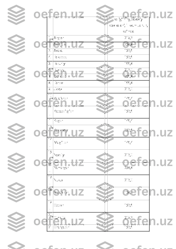 solig’ining bazaviy
stavkalari, 1 kv.m uchun,
so’mda
1. Angren 219,3
Andijon 258,8
3. Asaka 153,6
4. Bekobod 153,6
5. Beruniy 166,8
6. Buxoro 213,0
7. Guliston 166,8
8. Denov 166,8
9. Jizzax 213,0
10
. Zarafshon 146,4
11
. Kattaqo’rg’on 153,6
1 Kogon 146,4
13
. Kosonsoy 153,6
14
. Marg’ilon 146,4
15
. Navoiy 213,0
16
. Namangan 258,8
17
. Nukus 213,0
18
. Nurafshon 128,0
19
. Oqtosh 153,6
20
. Olmaliq 219,3
21 Ohangaron 153,6 