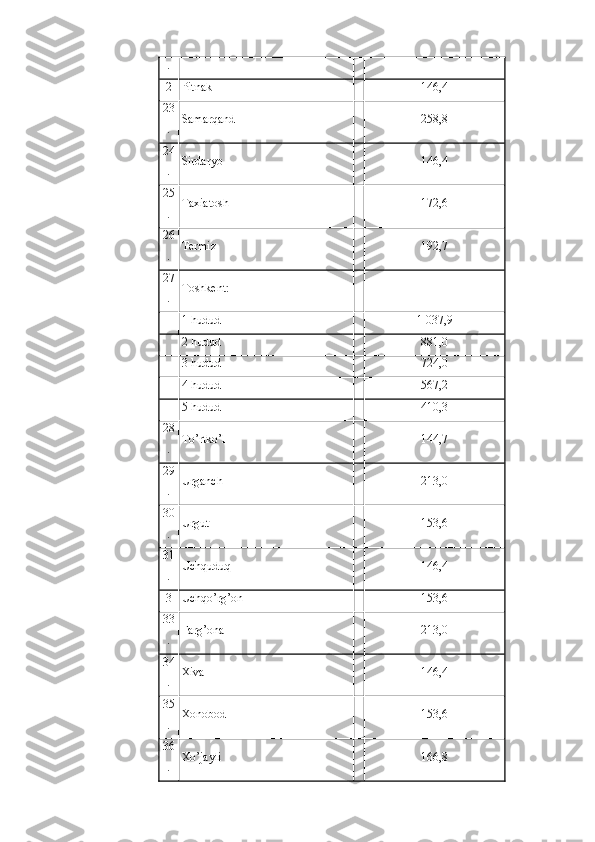 .
2 Pitnak 146,4
23
. Samarqand 258,8
24
. Sirdaryo 146,4
25
. Taxiatosh 172,6
26
. Termiz 192,7
27
. Toshkent:
1 hudud 1 037,9
2 hudud 881,0
3 hudud 724,0
4 hudud 567,2
5 hudud 410,3
28
. To’rtko’l 144,7
29
. Urganch 213,0
30
. Urgut 153,6
31
. Uchquduq 146,4
3 Uchqo’rg’on 153,6
33
. Farg’ona 213,0
34
. Xiva 146,4
35
. Xonobod 153,6
36
. Xo’jayli 166,8 