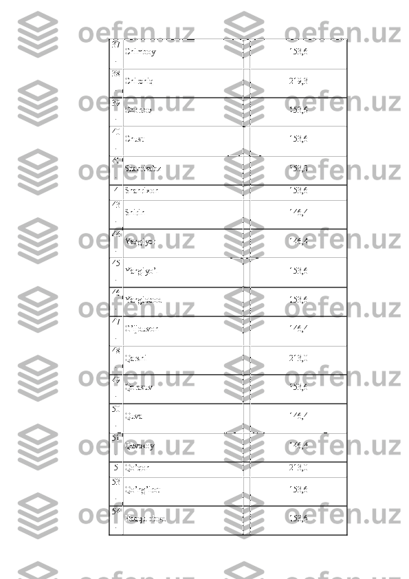 37
. Chimboy 153,6
38
. Chirchiq 219,3
39
. Chortoq 153,6
40
. Chust 153,6
41
. Shahrisabz 153,3
4 Shahrixon 153,6
43
. Shirin 146,4
44
. Yangiyer 146,4
45
. Yangiyo’l 153,6
46
. Yangiobod 153,6
47
. G’ijduvon 146,4
48
. Qarshi 213,0
49
. Qorasuv 153,6
50
. Quva 146,4
51
. Quvasoy 146,4
5 Qo’qon 213,0
53
. Qo’ng’irot 153,6
54
. Haqqulobod 153,6 
