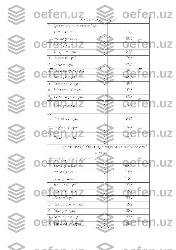 Boshqa kichik shaharlar
1. Qoraqalpog’iston Respublikasi:
shimoliy hudud 119,9
markaziy hudud 138,5
janubiy hudud 140,1
Andijon viloyati 153,6
3. Buxoro viloyati 146,4
4. Jizzax viloyati 146,4
5. Qashqadaryo viloyati 153,3
6. Navoiy viloyati 146,4
7. Namangan viloyati 153,6
8. Samarqand viloyati 153,6
9. Surxondaryo viloyati 166,8
10
. Sirdaryo viloyati 146,4
11
. Toshkent viloyati 153,6
1 Farg’ona viloyati 146,4
13
. Xorazm viloyati 146,4
Tuman markazlari hisoblangan posyolkalar va qishloq aholi
punktlari
1. Qoraqalpog’iston Respublikasi:
shimoliy hudud 99,2
markaziy hudud 116,4
janubiy hudud 119,1
Andijon viloyati 133,4
3. Buxoro viloyati 125,7
4. Jizzax viloyati 125,7
5. Qashqadaryo viloyati 125,7
6. Navoiy viloyati 125,7
7. Namangan viloyati 133,4
8. Samarqand viloyati 133,4 