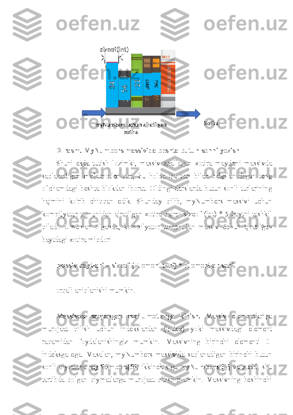   2-rasm. MyNumbers massivida beshta butun sonni yozish
Shuni   esda   tutish   lozimki,   massiv   egallagan   xotira   maydoni   massivda
saqlanadigan   ma'lumotlar   turi,   bu   holda   int   turi   bilan   belgilanadigan   teng
o'lchamdagi beshta  blokdan iborat. Oldingi darslarda butun sonli  turlarining
hajmini   ko'rib   chiqqan   edik.   Shunday   qilib,   myNumbers   massivi   uchun
kompilyator tomonidan ajratilgan xotira hajmi sizeof (int) * 5 baytni tashkil
qiladi.   Umuman   olganda,   kompilyator   tomonidan   massiv   uchun   ajratilgan
baytdagi xotira miqdori
massiv baytlari = sizeof {Element turi) * Elementlar soni
orqali aniqlanishi mumkin.
Massivda   saqlangan   ma'lumotlarga   kirish.   Massiv   elementlariga
murojaat   qilish   uchun   indekslardan   (index)   yoki   massivdagi   element
raqamidan   foydalanishingiz   mumkin.   Massivning   birinchi   elementi   0-
indeksga   ega.   Masalan,   myNumbers   massivida   saqlanadigan   birinchi   butun
sonli   qiymatga   myNumbers[0] ,  ikkinchisiga   myNumbers  [1]   va   xuddi   shu
tartibda   qolgan   qiymatlarga   murojaat   qilish   mumkin.   Massivning   beshinchi sizeof(int)
myNumbers uchun ajratilgan 
xotira Xotira34	
56	-21	
5002	
365 