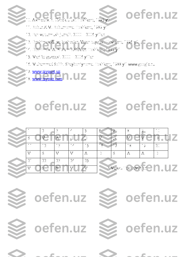 10. Axmedov.B. Ozbek ulusi. Toshkent, 1992 yil
11. Bobur.Z.M. Boburnoma. Toshkent, 1989 yil
12. Fan va turmush jurnali. 2000 – 2006 yillar.
13. Ibrohimov A. va boshqalar. Vatan tuygusi. Toshkent, 1996 yil
14. Ibrohimov. A. Bizkim ozbeklar. Toshkent, 1999 yil
15. Marifat gazetasi. 2000 – 2006 yillar
16. Muhammad Solih. Shayboniynoma. Toshkent, 1988 yil www.google.ru
17.  www.ziyonet.uz
18.  www.ziyouz.com
1 2 3 4 5 6 7 8 9 10
S V A D D V D V V D
11 12 13 14 15 16 17 18 19 20
V S V V A D S A A D
21 22 23 24 25           
        3 Mavzu Test Javoblari
V S S V V 