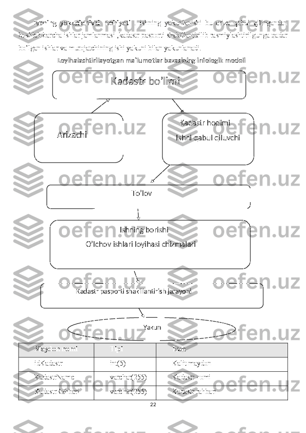 Ishning   yakunlanishi   mohiyati   .   ishning   yakunlanishi   bu   ariza   qabul   qilingandan
boshlab barcha ishlar jamlanmasi ,kadastr pasporti shakillantirilib rasmiylashtirilgunga qadar
bo’lgan ishlar va murojatchining ishi yakuni bilan yakunlanadi.
                         Loyihalashtirilayotgan ma`lumotlar bazasining infologik modeli
Maydon nomi Tipi Izoh
id Kadastr   int(5) Kalit maydon
Kadastr Name varchar(255) Ka dastr  nomi
K a dastrRahbari varchar(255) Kadastr rahbari
22                     Kadastr bo’limi
        Arizachi       Kadastr hodimi 
    Ishni qabul qiluvchi
                                           To’lov
                                        Ishning borishi
                O’lchov ishlari loyihasi chizmalari
                   Kadastr pasporti shakillantirish jarayoni
                                      Yakun 