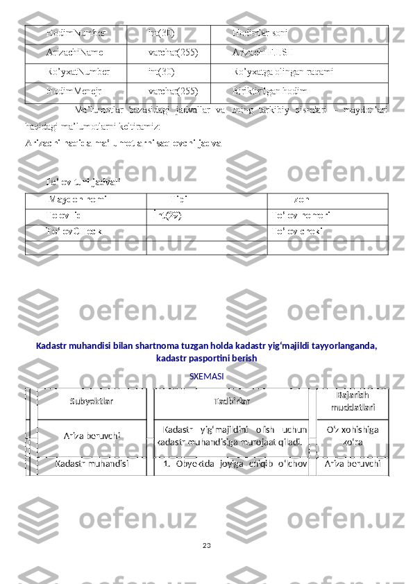 HodimNumber int( 30 ) Hodimlar  soni
ArizachiName varchar(255) Arizachi F.I.SH
Ro’yxatNumber int( 30 ) Ro’yxatga olingan raqami
HodimMenejr varchar(255) Biriktirilgan hodim
     Ma’lumotlar   bazasidagi   jadvallar   va   uning   tarkibiy   qismlari   –   maydonlari
haqidagi ma’lumotlarni keltiramiz:
Arizachi haqida ma’lumotlarni saqlovchi jadval
To’lov turi jadvali
Maydon nomi Tipi Izoh
       Tolov_id  İnt(29) To’lov nomeri
       To’lovCHeck To’lov cheki
 
                 
Kadastr muhandisi bilan shartnoma tuzgan holda kadastr yig‘majildi tayyorlanganda,
kadastr pasportini berish
SXEMASI
Subyektlar Tadbirlar Bajarish
muddatlari
Ariza beruvchi Kadastr   yig‘majildini   olish   uchun
kadastr muhandisiga murojaat qiladi. O‘z xohishiga
ko‘ra
Kadastr muhandisi 1.   Obyektda   joyiga   chiqib   o‘lchov Ariza beruvchi
23 