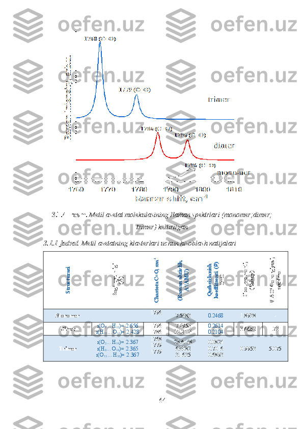 3.1.4 -rasm.   Metil asetat molekulasining Raman spektrlari (monomer;dimer;
trimer) keltirilgan
3.1.1-jadval . Metil asetatning klasterlari uchun hisoblash natijalariStructurasi	
Bog‘  uzunligi	
(Å)	
ChastotaС=О, sm-1	
(Raman aktivlik,	
A4/AM
U)	
Qutbsizlanish	
koeffitsenti  ()	
С=О	
Dipol momenti,	
(Debay)	
M
AO‘T energiyasi,	
kkal/mol
Monomer 1796
7.5483 0. 2468 1.8938 -
Dimer r(O
1 …H
22 )= 2.656
r(H
10 …O
13 )= 2.428 1796
1786 7.4950
10.2104 0.2614
0.2104 3.6682 1.731
Trimer r(O
2 …H
19 )= 2.367
r(H
8 …O
24 )=   2.365
r(O
13 …H
30 )=   2.367 1768
1779
1779 28.6148
6.0082
3.1635 0.0824
0.7016
0.6893 0.9953 5.075
64 