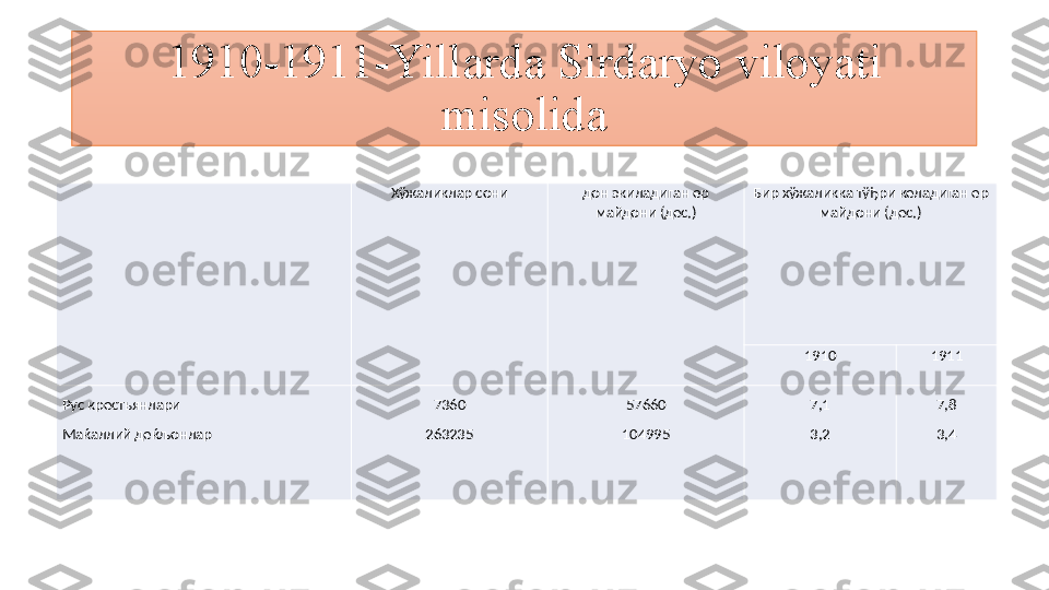  Хўжаликлар сони дон экиладиган ер 
майдони (дес.) Бир хўжаликка тўђри келадиган ер 
майдони (дес.)
 
1910 1911
Рус крестьянлари 
Маќаллий деќљонлар 7360
263235 57660
104995 7,1
3,2 7,8
3,41910-1911-Yillarda 	Sirdaryo	 	viloyati	 
misolida 