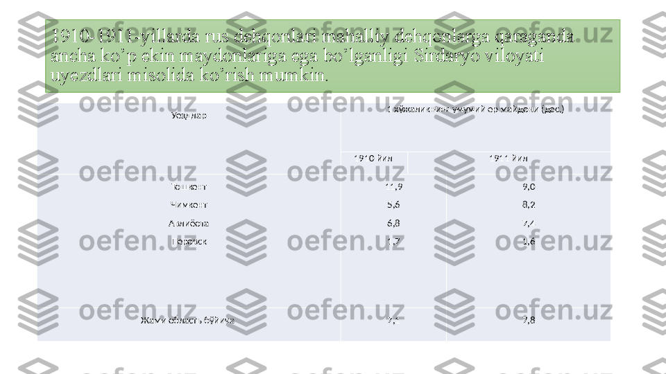 Уездлар 1 хўжаликнинг умумий ер майдони (дес.)
1910 йил  1911 йил 
Тошкент
Чимкент
Авлиёота
Перовск 11,9
5,6
6,8
1,7 9,0
8,2
7,4
1,6
Жами область бўйича  7,1 7,81910-1911 -yillarda   rus   dehqonlari   mahalliy   dehqonlarga   qaraganda  
ancha   ko’p   ekin   maydonlariga   ega   bo’lganligi   Sirdaryo   viloyati  
uyezdlari   misolida   ko’rish mumkin. 