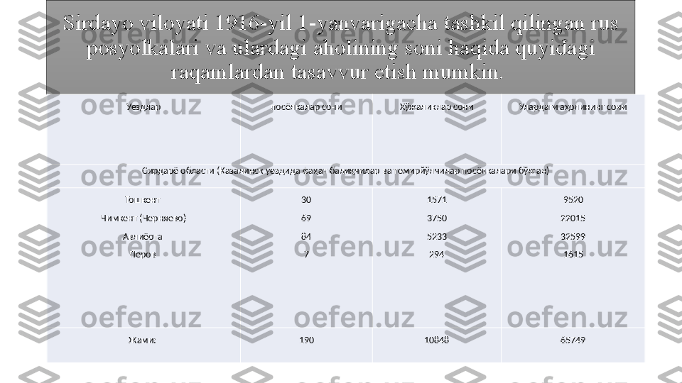 Sirdayo viloyati  	1916 -yil  	1 -yanvarigacha   tashkil   qilingan   rus  
posyolkalari   va   ulardagi   aholining   soni   haqida   quyidagi  
raqamlardan   tasavvur   etish   mumkin .	
 
Уездлар посёлкалар сони Хўжаликлар сони Улардаги аҳолининг сони
Сирдарё области (Казалинск уездида фа қ ат балиқчилар ва темирйўлчилар посёлкалари бўлган)
Тошкент 
Чимкент (Черняево)
Авлиёота 
Перов  30
69
84
7 1571
3750
5233
294 9520
22015
32599
1615
Жами:  190 10848 65749 