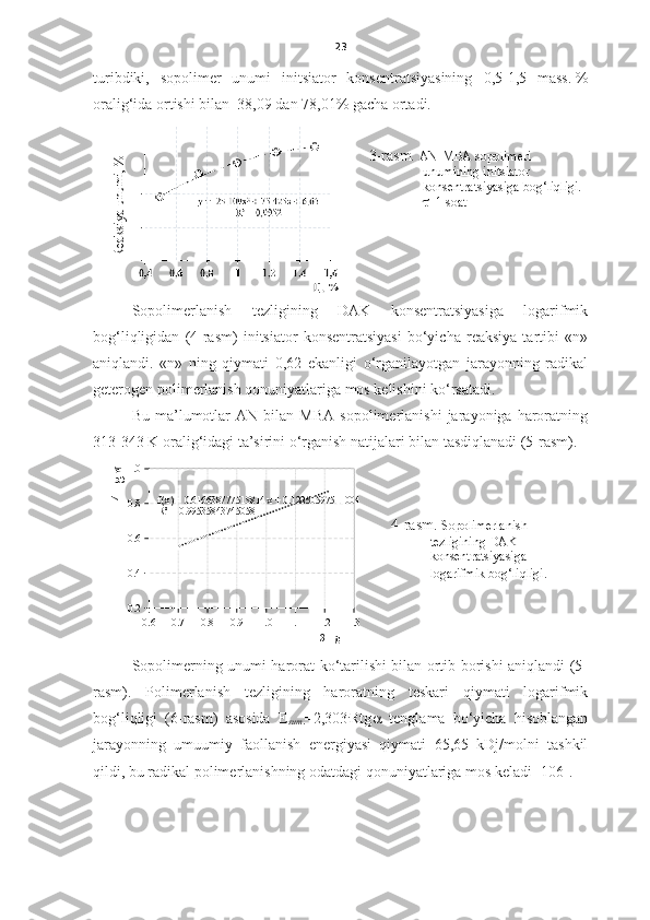 23
turibdiki,   sopolimer   unumi   initsiator   konsentratsiyasining   0,5-1,5   mass.   %
oralig‘ida ortishi bilan   38,09  dan  78,01 %   gacha ortadi.           Reaksiya unumi, %
3-rasm.  AN-MBA sopolimeri    
unumining initsiator 
konsentratsiyasiga bog‘liqligi.
 =1  soat
Sopolimerlanish   tezligining   DAK   konsentratsiyasiga   logarifmik
bog‘liqligidan   (4-rasm)   initsiator   konsentratsiyasi   bo‘yicha   reaksiya   tartibi   «n»
aniqlandi.   «n»   ning   qiymati   0,62   ekanligi   o‘rganilayotgan   jarayonning   radikal
geterogen polimerlanish qonuniyatlariga mos kelishini ko‘rsatadi.
Bu   ma’lumotlar   AN   bilan  MBA   sopolimerlanishi   jarayoniga  haroratning
313-343 K oralig‘idagi ta’sirini o‘rganish natijalari bilan tasdiqlanadi (5-rasm).  
0.6 0.7 0.8 0.9 1.0 1.1 1.2 1.30.20.40.60.81.0
f(x) = 0.616638777518814 x + 0.12250597511004
R² = 0.99535843745058
3+lg[I]
4+lg[v] 4-rasm.  Sopolimerlanish 
tezligining DAK 
konsentratsiyasiga 
logarifmik bog‘liqligi.  
Sopolimerning unumi harorat ko‘tarilishi bilan ortib borishi aniqlandi (5-
rasm).   Polimerlanish   tezligining   haroratning   teskari   qiymati   logarifmik
bog‘liqligi   (6-rasm)   asosida   E
sum . =2,303 .
Rtg    tenglama   bo‘yicha   hisoblangan
jarayonning   umuumiy   faollanish   energiyasi   qiymati   65,65   kDj/molni   tashkil
qildi, bu radikal polimerlanishning odatdagi qonuniyatlariga mos keladi [106]. 