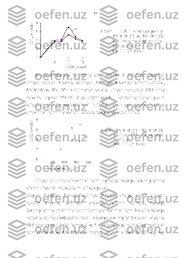 270
2
4
6
8	
0	5	10	15
[ДЭА], масс%	
СОЕ, мг-экв/г	
2	
1 7-rasm.   DEA   konsentratsi yas i ning
AN:MBA   (1)   va   AN:DVB   (2)
sopolimerlari   asosidagi   anionitlar
SAS   ga ta’siri. 
              VM=1:100,   =5  soat .
Anionitlar   S AS   siga   haroratning   ta’siri   323-388   K   oralig‘ida     o‘rganildi.
Olingan   natijalar     8-rasmda   keltirilgan.   Keltirilgan   8-rasmdan   ko‘rinib   turibdiki,
AN:MBA   va   AN:DVB   sopolimerlari   asosida   olingan   namunalar   S AS   ining
maksimal   qiymati   368-370   K   ga   to‘g‘ri   keladi.     Haroratning   bundan   yuqori
ko‘tarilishi   gidroliz   natijasida   hosil   bo‘ladigan   anionogen   guruhlar   hisobiga
almashinish hajmining sezilarli darajada pasayishiga sabab bo‘ladi. 
  8-rasm.   AN:MBA   (1)   i   AN:MBA   (2)
anionitlari   S AS   ining   haroratga
bog‘liqligi.   
VM=1:100,   =5  soat .
Reaksiya harorati, K
Olingan   anionitlar   almashinish   hajmi   qiymatiga   reaksiya   davomiyligining
ta’sirini o‘rganish maqsadida modifikatsiyalash
jarayoni     2   soatdan     6   soatgacha   bo‘lgan   muddatda   amalga   oshirildi.   Olingan
natijalar   9-rasmda   keltirilgan.   9-rasmdan   ko‘rinib   turibdiki,   reaksiya
davomiyligining ortishi bilan anionitlarning almashinish hajmi 5 soatlik reaksiya
natijasida 7,0 mg-ekv/g gacha ortadi.  Reaksiya davomiyligi 5 soatdan oshganda
SAS ning qiymati keskin kamayadi va 6 soatlik reaksiya natijasida almashinish
hajmi   AN:MBA   va   AN:DVB   sopolimerlari   uchun   mos   ravishda   5,2   i   7,0   mg- 