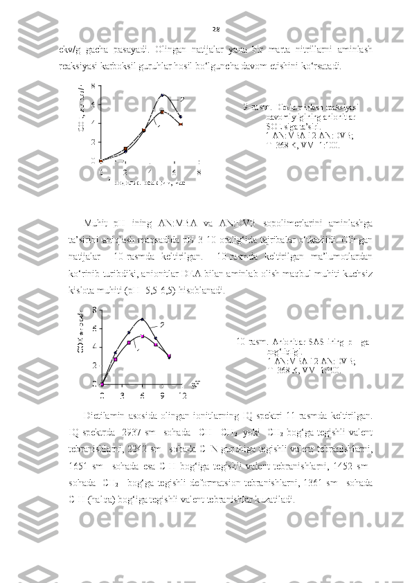 28
ekv/g   gacha   pasayadi.   Olingan   natijalar   yana   bir   marta   nitrillarni   aminlash
reaksiyasi karboksil guruhlar hosil bo‘lguncha davom etishini ko‘rsatadi. 
02468
0 2 4 6 8
Продолж. реакции, часСОЕ, мг-экв/г 2
1 9-rasm.   Dietilaminlash reaksiyasi 
davomiyligining anionitlar 
SOE siga ta’siri.
           1-AN:MBA i 2-AN:DVB; 
T=368 K, VM=1:100.
Muhit   pH   ining   AN:MBA   va   AN:DVB   sopolimerlarini   aminlashga
ta’sirini  aniqlash  maqsadida   pH   3-10 oralig‘ida  tajribalar  o‘tkazildi.  Olingan
natijalar     10-rasmda   keltirilgan.     10-rasmda   keltirilgan   ma’lumotlardan
ko‘rinib turibdiki, anionitlar DEA bilan aminlab olish maqbul muhiti kuchsiz
kislota muhiti ( pH =5,5-6,5) hisoblanadi. 	
0
2
4
6
8	
0	3	6	9	12	
pH	
СОЕ мг-экв/г	
2	
1
10-rasm.   Anionitlar   S AS   ining   pH   ga
bog‘liqligi. 
1-AN:MBA i 2-AN:DVB; 
T=368 K, VM=1:100.
Dietilamin   asosida   olingan   ionitlarning   IQ -spektr i   11-rasmda   keltirilgan.
IQ-spektrda    2937  sm -1  
sohada   –CH=  CH
2     yoki   -CH
2   bog‘ga   tegishli   valent
tebranishlarni, 2242 sm -1
  sohada C≡N guruhiga tegishli valent tebranishlarni,
1651   sm -1
  sohada   esa   C-H   bog‘iga   tegishli   valent   tebranishlarni,   1452   sm -1
sohada   -CH
2 –   bog‘ga   tegishli   deformatsion   tebranishlarni,   1361   sm -1
  sohada
C-H (halqa) bog‘iga tegishli valent tebranishlar kuzatiladi.   