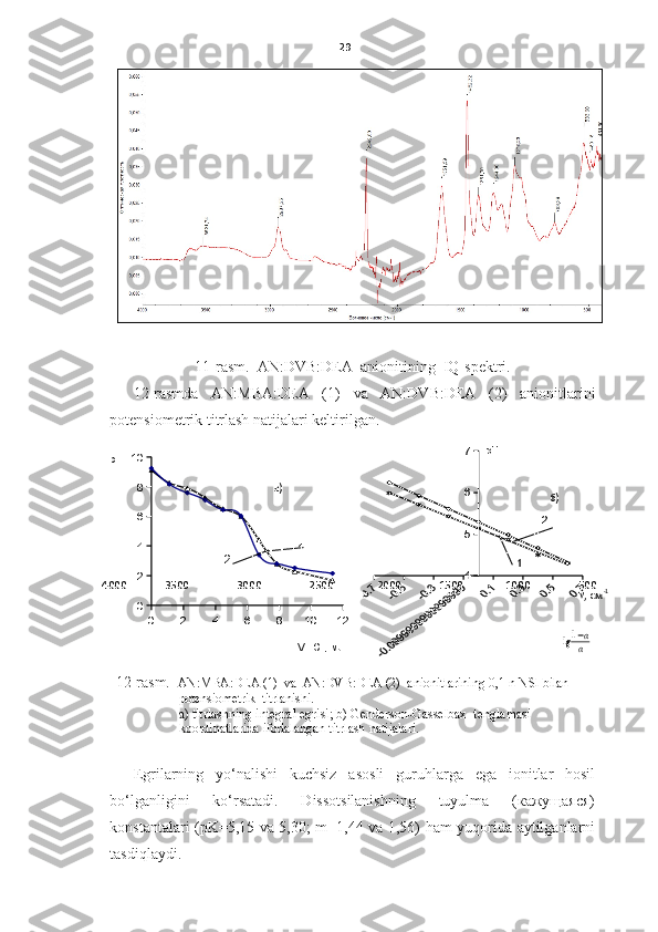 29
11-rasm.   AN:DVB:DEA   anionitining  IQ-spektri.  
12-rasmda   AN:MBA:DEA   (1)   va   AN:DVB:DEA   (2)   anionitlarini
potensiometrik titrlash natijalari keltirilgan. 
0 2 4 6 8 10 120246810
VHCl, млрН
1
24
5
6
7	
2	
1
12-rasm.    AN:MBA:DEA (1)   va   AN:DVB:DEA (2)    anionitlarining  0,1 n NSl  bilan 
p otensiometri k   titr lanishi. 
a)  titrlashning integral egrisi;  b)   Genderson-Gasselbax   tenglamasi 
koordinatlarida ifodalangan titrlash natijalari. 
Egrilarning   yo‘nalishi   kuchsiz   asosli   guruhlarga   ega   ionitlar   hosil
bo‘lganligini   ko‘rsatadi.   Dissotsilanishning   tuyulma   (кажущаяся)
konstantalari (рK=5,15 va 5,30; m=1,44 va 1,56) ham yuqorida aytilganlarni
tasdiqlaydi. 	
lg1−α
α а)
б)рН
500100015002000250030003500 4000
 , см -1 