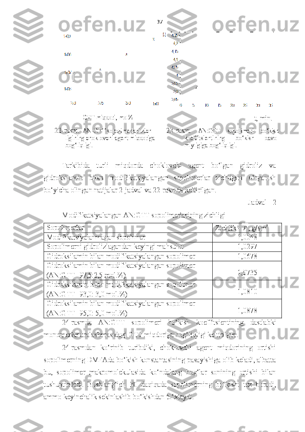 37
GTT miqdori, mol%
t,  min.
    22-rasm.   AN-GTT sopolimerlari zich-
ligining choklovchi agent miqdoriga 
bog‘liqligi. 23-rasm.   AN:GTT   sopolimeri   bo‘kish
koeffitsientining   bo‘kish   davo-
miyligiga bog‘liqligi.  
Tarkibida   turli   miqdorda   choklovchi   agent   bo‘lgan   gidroliz   va
gidroksilamin   bilan   modifikatsiyalangan   sopolimerlar   zichligini   o‘rganish
bo‘yicha olingan natijalar 2-jadval va 22-rasmda keltirilgan. 
Jadval - 2
Modifikatsiyalangan AN:GTT sopolimerlarining zichligi
Sopolimerlar
Zichlik  - ρ ,  g/sm 3
M odifi katsiyalanmagan  s op o limer 1 , 0048
Sopolimerni gidrolizlagandan keyingi mahsulot 1 , 0297
Gidroksilamin bilan modifikatsiyalangan sopolimer 1 , 0678
Gidroksilamin bilan modifikatsiyalangan sopolimer   
(AN:GTT=97,5:2,5 mol.%) 1 , 0735
Gidroksilamin bilan modifikatsiyalangan sopolimer   
(AN:GTT=93,0: 3,0 mol.%) 1 ,0 81 0
Gidroksilamin bilan modifikatsiyalangan sopolimer   
(AN:GTT=95,0: 5,0 mol.%) 1 ,0 878
24-rasmda   AN:GTT   sopolimeri   bo‘kish   koeffitsientining   dastlabki
monomerlar aralashmasidagi GTT miqdoriga bog‘liqligi keltirilgan. 
2 4-rasmdan   ko‘rinib   turibdiki,   choklovchi   agent   miqdorining   ortishi
sopolimerning DMFAda bo‘kish konstantasining pasayishiga olib keladi, albatta
bu,   sopolimer   makromolekulasida   ko‘ndalang   bog‘lar   sonining   ortishi   bilan
tushuntiriladi.   Boshlang‘ich   30   daqiqada   sopolimerning   bo‘kishi   tez   boradi,
ammo keyinchalik sekinlashib bo‘kishdan to‘xtaydi.   