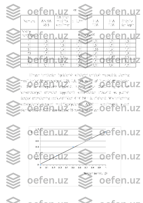 40
Namuna AN:SA
95:5 GA  bilan
modifits.
s opolimer t = 0,3ml DEA
10% DEA
10% Gidroliz -
dan keyin
Nisbiy
namlik ,% S orbsiya,    %
10 0 , 50 0 , 70 0 , 40 0 , 20 0 , 30 0 , 50
30 1 , 30 1 , 50 1 , 00 0 , 50 0 , 60 1 , 10
50 1 , 50 1 , 90 1 , 30 0 , 55 0 , 90 1 , 40
65 1 , 60 2 , 00 1 , 40 0 , 70 1 , 20 1 , 80
80 1 , 80 2 , 20 1 , 50 1 , 20 1 , 70 2 , 50
90 1 , 90 2 , 40 1 , 60 1 , 60 2 , 10 3 , 20
100 2 , 10 2 , 60 1 , 90 2 , 20 2 , 80 4 , 60
Olingan   ionitlardan   foydalanish   sohalarini   aniqlash   maqsadida   ularning
metall   ionlari   konsentratsiyasi   0,25;   0,5;   0,75   va   1,0   g/l   li   model   eritmalardan
pH =5-6   da   sorbsiyalashi   o‘rganildi.   Buning   uchun   CuSO
4   ning   to‘rt   xil
konsentratsiyali   eritmalari   tayyorlanib   sorbentlardan   o‘tkazildi   va   yutilish
darajasi eritmalarning optik zichliklari   KFK-2MP   da o‘lchandi. Mis ionlarining
sorbsiyalanish   jarayoni   modifikatsiyalangan   AN-GTT   sopolimerida   yuqori
ekanligi aniqlandi. Olingan natijalar 25-rasmda keltirilgan.
0 0.1 0.2 0.3 0.4 0.5 0.6 0.7 0.8 0.9 100.20.40.60.8 11.2
Концентрация,  г/лD 