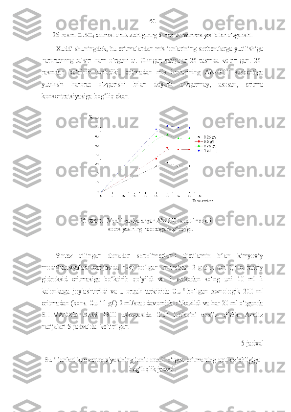 41
25-rasm.  CuSO
4  eritmasi optik zichligining eritma konsentratsiyasi bilan o‘zgarishi.
Xuddi shuningdek, bu eritmalardan mis ionlarining sorbentlarga yutilishiga
haroratning   ta’siri   ham   o‘rganildi.   Olingan   natijalar   26-rasmda   keltirilgan.   26-
rasmdan   ko‘rinib   turibdiki,   eritmadan   mis   ionlarining   AN-GTT   sorbentiga
yutilishi   harorat   o‘zgarishi   bilan   deyarli   o‘zgarmay,   asosan,   eritma
konsentratsiyasiga bog‘liq ekan. 
                      26-rasm.   Modifikatsiyalangan AN-GTT sopolimerlari
            sorbsiyasining haroratga bog‘liqligi.  
Sintez   qilingan   donador   sopolimerlarni   dietilamin   bilan   kimyoviy
modifikatsiyalash   natijasida   hosil   bo‘lgan   anionitdan   2   g   olib   uni   0,1   n.   natriy
gidroksid   eritmasiga   bo‘ktirib   qo‘yildi   va   1   sutkadan   so‘ng   uni   10   ml   li
kalonkaga   joylashtirildi   va   u   orqali   tarkibida   Cu +2  
bo‘lgan   texnologik   200   ml
eritmadan (kons.  C u +2  
1 g/l) 2 ml/soat davomida o‘tkazildi va har 20 ml o‘tganda
SHIMADZU   UEW   1800   uskunasida   C u +2
  ionlarini   analiz   qildik.   Analiz
natijalari 5-jadvalda  keltirilgan.
5-jadval
Su +2
 ionlari konsentratsiyasining ionit orqali o‘tgan eritmaning optik zichligiga
bog‘liqlik jadvali 