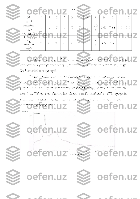 42
№ 1 2 3 4 5 6 7 8 9 10 11 12
C u +2
ionining
optik
zichligi,  D 0 0 0 0 0 0 0 0.2
3 0.69 0.83 1.1 1.1
Sorbsiya
bo‘lgan
miqdori
mg/g 20 20 20 20 20 20 20 15.
8 7.5 4.9 0 0
Jadvaldan   ma’lum   bo‘ldiki,   dinamik   almashinuv   sig‘imi   statistik
almashinuv   sig‘imiga   nisbatan   yuqori   bo‘lib,   1   g/l   donador   sorbent   84,1   mg/l
C u +2
 ionlarini sorbsiyalaydi.
Olingan   sorbentlarning   strukturasini   tekshirish   maqsadida   rentgen
strukturaviy   analizlar   o‘tkazdik.   27-rasmdan   ko‘rinib   turibdiki,   spektrlarning
yuqori     3   ta   cho‘qqilari   sorbentning   kristal   tuzilishga,   kichik   cho‘qqilari   esa
amorf   tuzilishga   ega   ekanligidan   darak   beradi.   Boshqacha   qilib   aytganda
sorbentlarning   asosini   kristall   tuzilish   tashkil   etsa,   ma’lum   bir   kichik   qismini
amorf tuzilish tashkil etadi. 