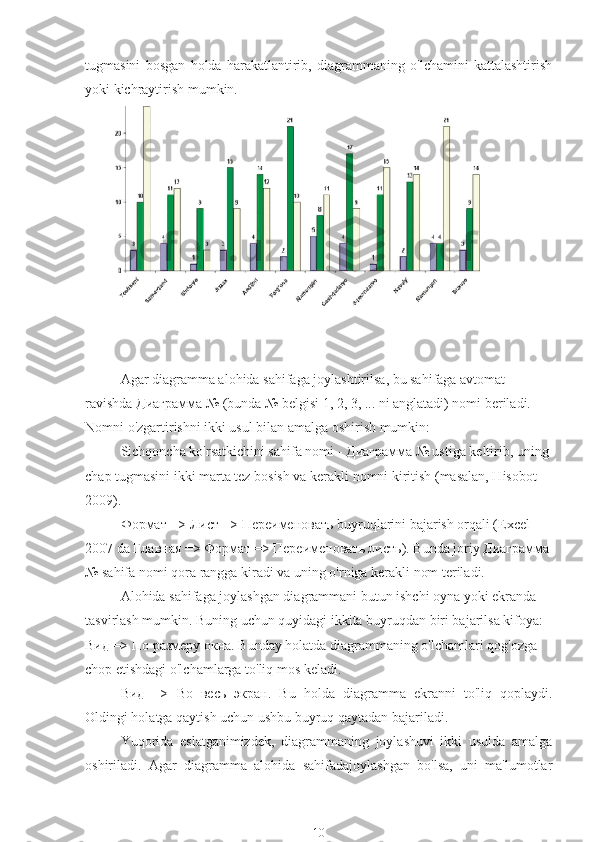 tugmasini   bosgan   holda   harakatlantirib,   diagrammaning   o'lchamini   kattalashtirish
yoki kichraytirish mumkin.
Agar diagramma alohida sahifaga joylashtirilsa, bu sahifaga avtomat 
ravishda  Диаграмма  № (bunda № belgisi 1, 2, 3, ... ni anglatadi) nomi beriladi. 
Nomni o'zgartirishni ikki usul bilan amalga oshirish mumkin:
Sichqoncha ko'rsatkichini sahifa nomi -  Диаграмма  № ustiga keltirib, uning 
chap tugmasini ikki marta tez bosish va kerakli nomni kiritish (masalan, Hisobot 
2009).
Формат => Лист => Переименовать buyruqlarini bajarish orqali (Excel 
2007 da Главная => Формат => Переименовать листь). Bunda joriy Диаграмма
№ sahifa nomi qora rangga kiradi va uning o'rniga kerakli nom teriladi.
Alohida sahifaga joylashgan diagrammani butun ishchi oyna yoki ekranda 
tasvirlash mumkin. Buning uchun quyidagi ikkita buyruqdan biri bajarilsa kifoya:
Вид  =>  По   размеру   окна . Bunday holatda diagrammaning o'lchamlari qog'ozga 
chop etishdagi o'lchamlarga to'liq mos keladi.
Вид   =>   Во   весь   экран .   Bu   holda   diagramma   ekranni   to'liq   qoplaydi.
Oldingi holatga qaytish uchun ushbu buyruq qaytadan bajariladi.
Yuqorida   eslatganimizdek,   diagrammaning   joylashuvi   ikki   usulda   amalga
oshiriladi.   Agar   diagramma   alohida   sahifadajoylashgan   bo'lsa,   uni   ma'lumotlar
10 