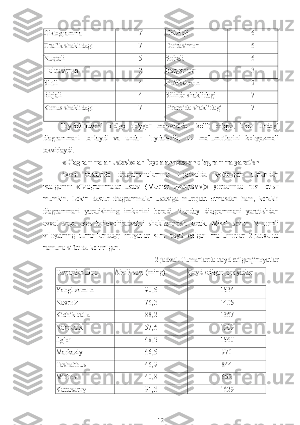 Gistogramma 7 Chiziqli 6
Grafik shaklidagi 7 Doirasimon 6
Nuqtali 5 Sohali 6
Halqasimon 2 Bargsimon 3
Sirtli 4 Pufaksimon 2
Birjali 4 Silindr shaklidagi 7
Konus shaklidagi 7 Piramida shaklidagi 7
Foydalanuvchi   oldiga   qo'ygan   maqsadidan   kelib   chiqib,   biror   turdagi
diagrammani   tanlaydi   va   undan   foydalanib,   o'z   ma'lumotlarini   ko'rgazmali
tasvirlaydi.
«Diagrammalar ustasi»dan foydalanmasdan diagramma yaratish
Excel   dasturida   diagrammalarning   1-jadvalda   keltirilgan   turlaridan
istalganini   «Diagrammalar   ustasi   ( Мастер   диаграмм )»   yordamida   hosil   etish
mumkin.   Lekin   dastur   diagrammalar   ustasiga   murojaat   etmasdan   ham,   kerakli
diagrammani   yaratishning   imkonini   beradi.   Bunday   diagrammani   yaratishdan
avval   unga   asos   bo'luvchijadvalni   shakllantirish   kerak.   Misol   uchun   N   nomli
viloyatning   tumanlaridagij   inoyatlar   soni   qayd   etilgan   ma'lumotlar   2-jadvalda
namuna sifatida keltirilgan.
2-jadval. Tumanlarda qayd etilganjinoyatlar
Tumanlar nomi Aholi soni (ming) Qayd etilgan jinoyatlar
Yangi zamon 90,5 1534
Navro'z 76,3 1405
Kichik qal'a 88,2 1367
Na'matak 57,6 1009
Ilg'or 68,2 1560
Markaziy 66,5 971
Tashabbus 46,9 844
Mirhosil 40,8 652
Kattasaroy 91,3 1629
12 