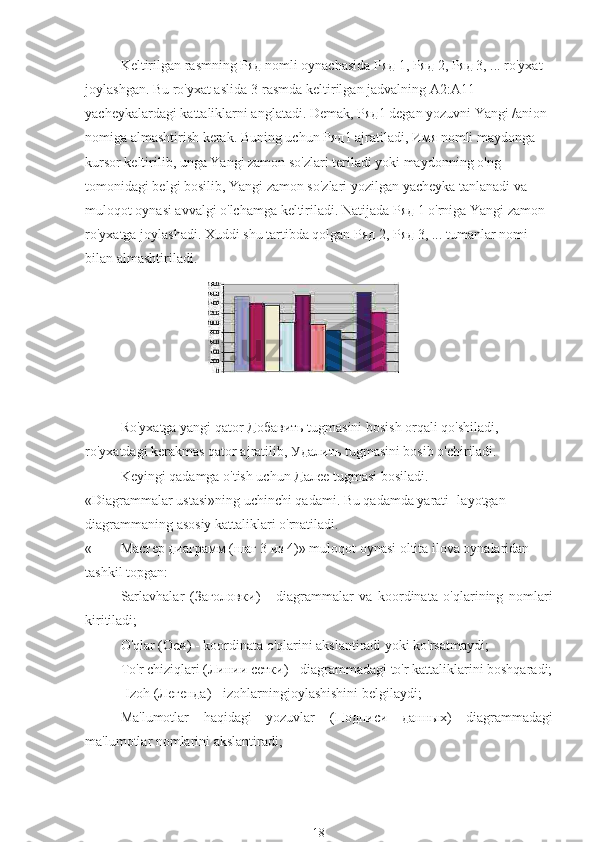 Keltirilgan rasmning Ряд nomli oynachasida Ряд 1, Ряд 2, Ряд 3, ... ro'yxat 
joylashgan.  Bu ro'yxat aslida 3-rasmda keltirilgan jadvalning A2:A11 
yacheykalardagi kattaliklarni anglatadi. Demak,  Ряд 1 degan yozuvni Yangi /anion 
nomiga almashtirish kerak. Buning uchun  Ряд 1 ajratiladi,  Имя  nomli maydonga 
kursor keltirilib, unga Yangi zamon so'zlari teriladi yoki maydonning o'ng 
tomonidagi belgi bosilib, Yangi zamon so'zlari yozilgan yacheyka tanlanadi va 
muloqot oynasi avvalgi o'lchamga keltiriladi. Natijada  Ряд  1 o'rniga Yangi zamon 
ro'yxatga joylashadi. Xuddi shu tartibda qolgan  Ряд  2,  Ряд  3, ... tumanlar nomi 
bilan almashtiriladi.
Ro'yxatga yangi qator  Добавить  tugmasini bosish orqali qo'shiladi, 
ro'yxatdagi kerakmas qator ajratilib,  Удалить  tugmasini bosib o'chiriladi.
Keyingi qadamga o'tish uchun  Далее  tugmasi bosiladi.
«Diagrammalar ustasi»ning uchinchi qadami. Bu qadamda yarati- layotgan 
diagrammaning asosiy kattaliklari o'rnatiladi.
« Мастер   диаграмм  ( шаг  3  из  4)» muloqot oynasi oltita ilova oynalaridan 
tashkil topgan:
 Sarlavhalar   ( Заголовки )   -   diagrammalar   va   koordinata   o'qlarining   nomlari
kiritiladi;
 O'qlar ( Оси ) - koordinata o'qlarini akslantiradi yoki ko'rsatmaydi;
 To'r chiziqlari ( Линии   сетки ) - diagrammadagi to'r kattaliklarini boshqaradi;
 -Izoh ( Легенда ) - izohlarningjoylashishini belgilaydi;
 Ma'lumotlar   haqidagi   yozuvlar   ( Подписи   данных )   diagrammadagi
ma'lumotlar nomlarini akslantiradi;
18 