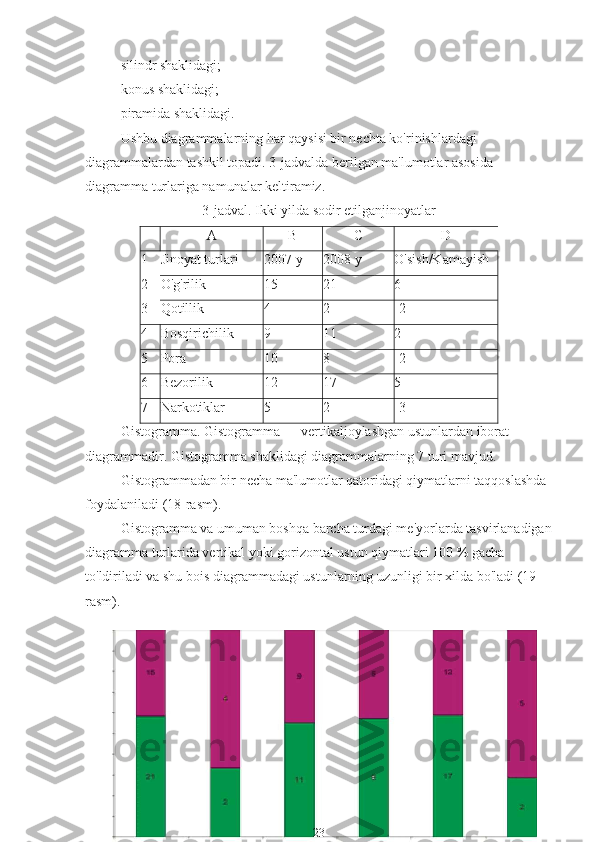  silindr shaklidagi;
 konus shaklidagi;
 piramida shaklidagi.
Ushbu diagrammalarning har qaysisi bir nechta ko'rinishlardagi 
diagrammalardan tashkil topadi. 3-jadvalda berilgan ma'lumotlar asosida 
diagramma turlariga namunalar keltiramiz.
3-jadval. Ikki yilda sodir etilganjinoyatlar
A В С D
1 Jinoyat turlari 2007-y 2008-y O'sish/Kamayish
2 O'g'rilik 15 21 6
3 Qotillik 4 2 -2
4 Bosqirichilik 9 11 2
5 Pora 10 8 -2
6 Bezorilik 12 17 5
7 Narkotiklar 5 2 -3
Gistogramma. Gistogramma — vertikaljoylashgan ustunlardan iborat 
diagrammadir. Gistogramma shaklidagi diagrammalarning 7 turi mavjud.
Gistogrammadan bir necha ma'lumotlar qatoridagi qiymatlarni taqqoslashda 
foydalaniladi (18-rasm).
Gistogramma va umuman boshqa barcha turdagi me'yorlarda tasvirlanadigan
diagramma turlarida vertikal yoki gorizontal ustun qiymatlari 100 % gacha 
to'ldiriladi va shu bois diagrammadagi ustunlarning uzunligi bir xilda bo'ladi (19-
rasm).
23 