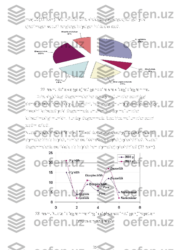 mavjud (22-rasm). Ma'lumotlar doira shaklida, qismlarga ajratilgan yoki 
ajratilmagan va turli ranglarga bo'yalgan holda aks etadi.
22-rasm. Bo'laklarga ajratilgan doira shaklidagi diagramma.
Doira shaklidagi diagrammalar har qanday ma'lumotlar qatoridagi 
elementlarning ham absolyut qiymatini, ham uning umumiy yig'indiga qo'shgan 
hissasini ko'rsatadi yoki diagrammada umuman bunday ma'lumotlar 
ko'rsatilmasligi mumkin. Bunday diagrammada faqat bitta ma'lumotlar qatori 
taqdim etiladi.
Nuqtali diagrammalar. Microsoft Excel dasturidagi aksariyat diagrammalarda 
qiymatlar biro'q bo'ylab, nomlar esa ikkinchi o'q bo'ylab joylashtiriladi.  Nuqtali 
diagrammalarda esa ikkala o'q bo'ylab ham qiymatlarjoylashtiriladi (23-rasm).
23-rasm. Nuqtali diagrammaning ikki yilda sodir etilgan jinoyatlar
taqqoslangan shakli.
25 